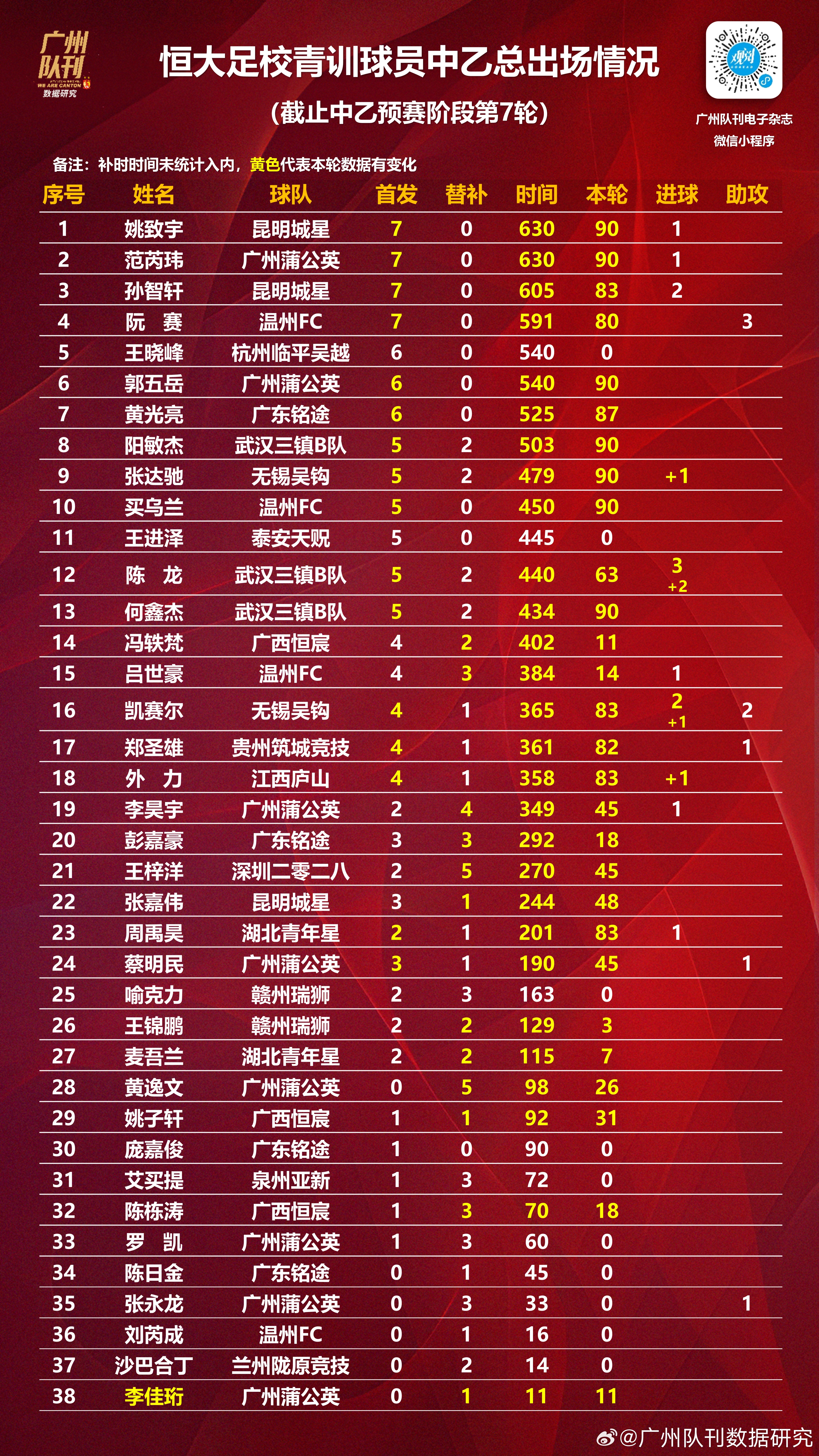 包含中乙联赛第7轮最佳球迷互动评选结果公布的词条