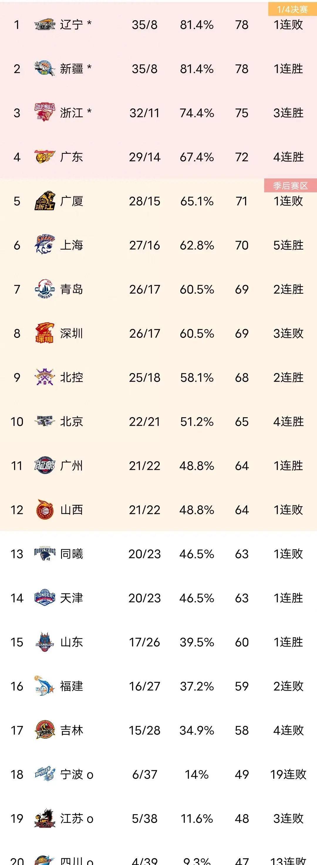 季后赛八强对阵辽宁vs深圳广东vs广厦的简单介绍