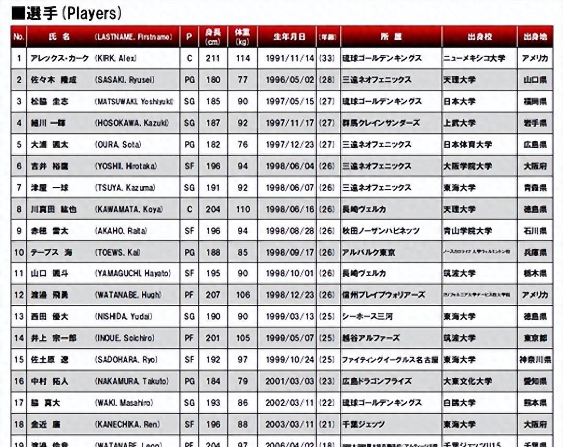 星空体育-渡边和比江岛慎缺席亚洲杯河村勇辉首选NBA机会
