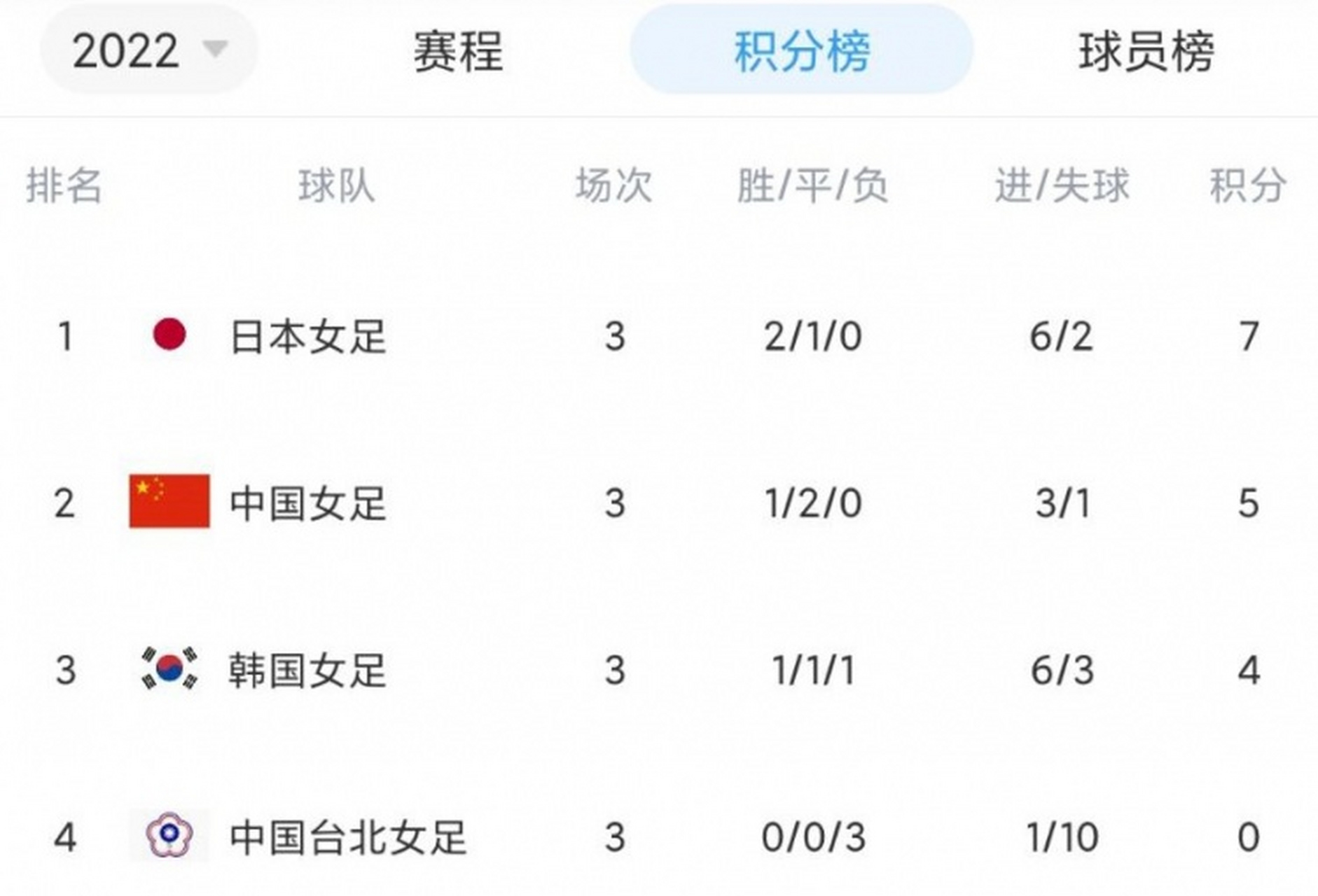 包含2025年东亚足球锦标赛｜赛事分析+高清直播：日本vs中国的词条