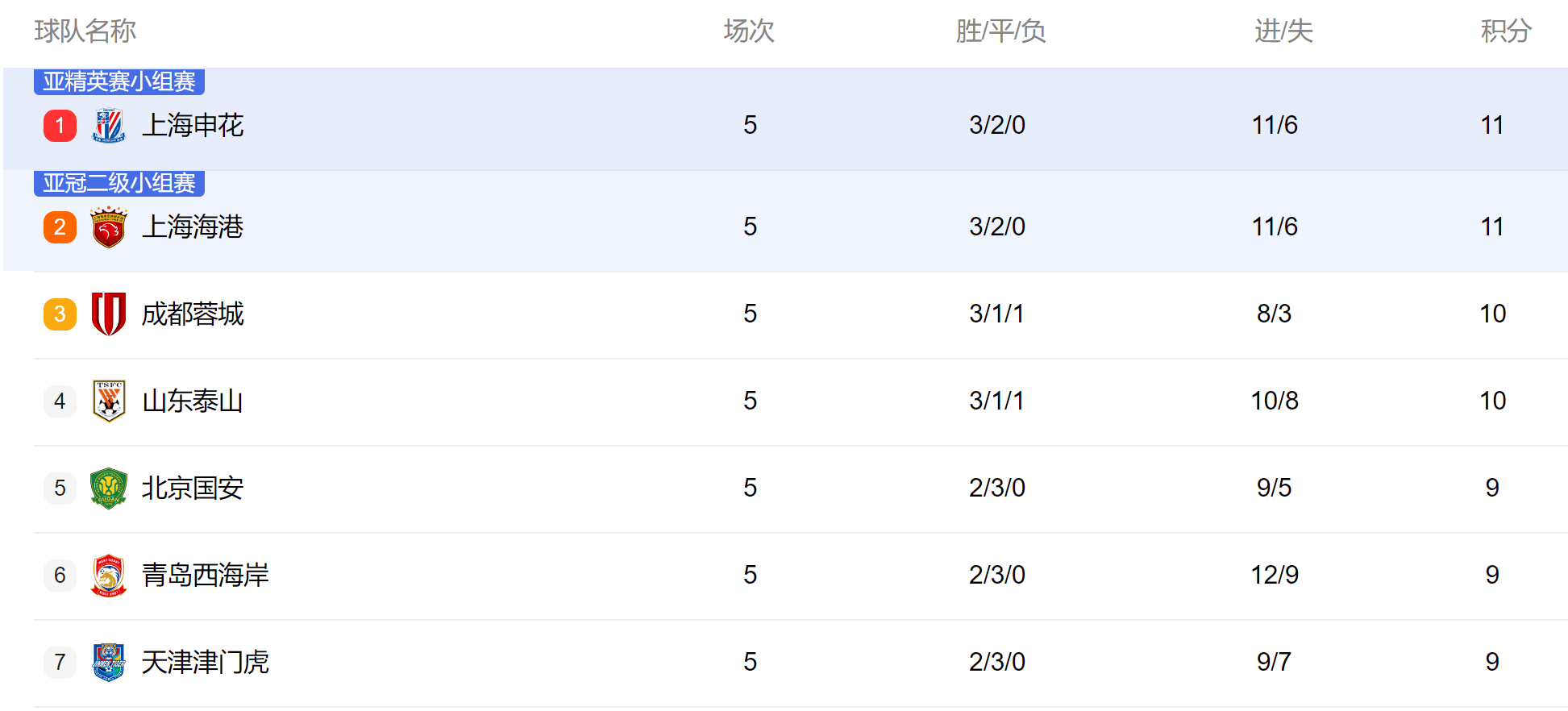星空体育-没想到！5月中超最佳阵容申花海港豪门都是二二开入选的简单介绍