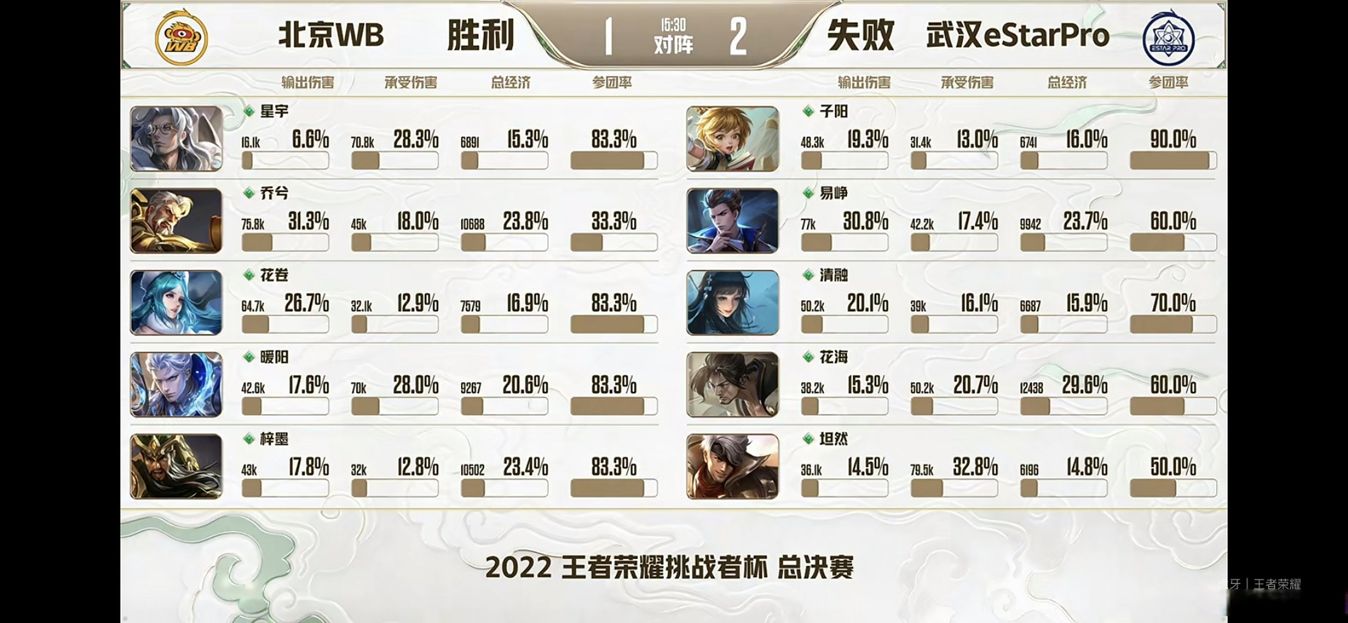 北京WB梓墨：都在慢慢变好，想交手S组的大佬13亮29回复王者荣耀