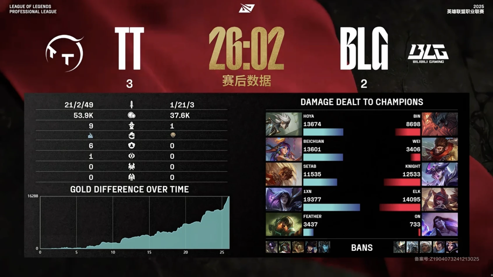 LPL观众比赛现辱骂Faker！解说毛毛谈败者组：BLG现在打不过FLY