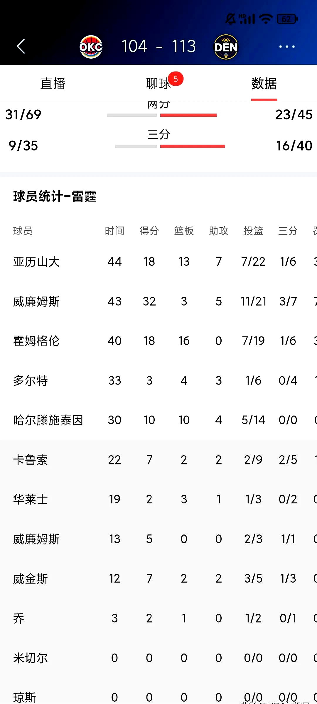 关于北美6大体育联盟最高薪:亚历山大7130万WNBA25.2万的信息