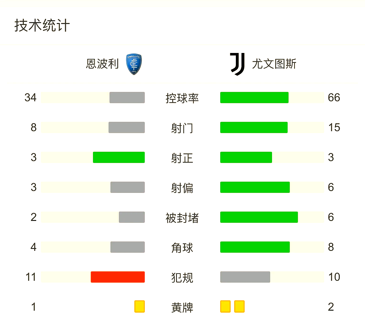 尤文图斯客场大胜，重回榜首位置