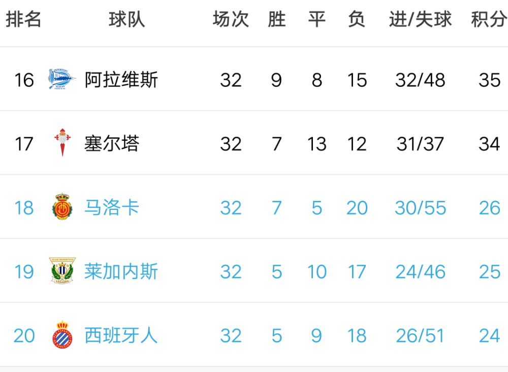 格拉纳达遭遇失利，积分榜位置下滑！