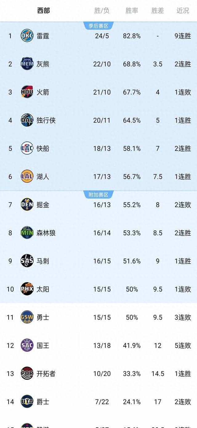包含火箭客场逆转太阳，积分榜排名提升的词条